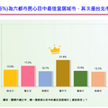 最新民調：最宜居城市台中四連霸 鄭文燦滿意度六都最高