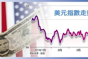 美國聯準會(Fed)將預告6月升息 美元月線長紅