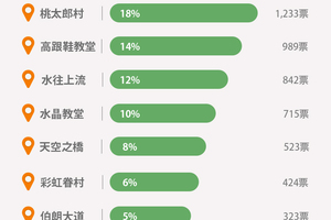 台灣最瞎景點票選 南投這裡奪第一