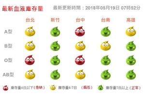 大台北鬧血荒 O型血庫存不到4天