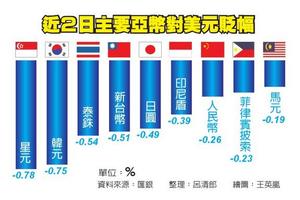 國際美元5月發動新一波漲勢，美元轉強 亞幣全貶