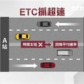 沒測速機就安全？國道狂飆駕駛注意　ETC也能抓超速