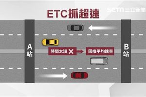 沒測速機就安全？國道狂飆駕駛注意　ETC也能抓超速