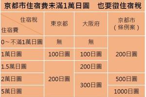 【觀光客太多（上）】京都要開徵日本最高的「住宿稅」