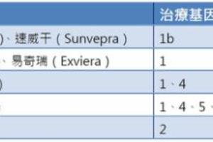 C肝病友得救了，健保幫你付252萬高昂藥費