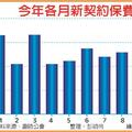 歲末衝保單 壽險前10月新契約 破兆元