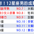 年紀大不一定就是成熟！12星座男「成熟度」大排行！真正的熟男魅力非「他」莫屬！