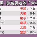 12星座男的「合格男友」指數大公開！你的男友有沒有合格！這篇帶你檢測！