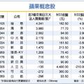 iPhone傳9/21開賣 蘋概上揚可期