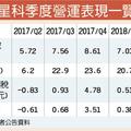 台星科 H2將獲1.9億元補償金