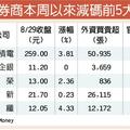 9/1  外資回籠 官股連三賣