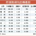 電子有隱憂 傳產、內需股奮起