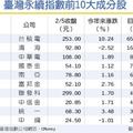 勞動基金 今再撥140億元代操基金