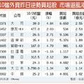 10檔外資逆勢加碼股 資金避風港