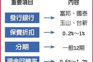 保險聯名卡繳保費 現金回饋最高1.2%