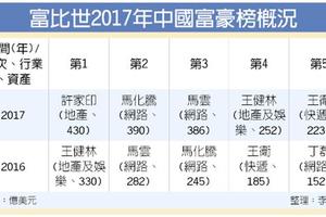 許家印 奪2017年中國首富