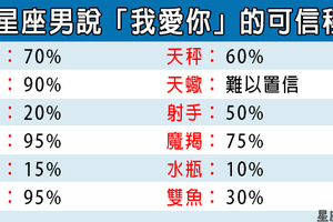 「熱戀中的甜言蜜語可以相信嗎！」12星座男說「我愛你」的可信程度究竟有多高！