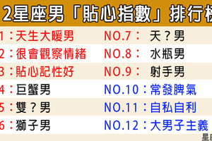 「就是要暖你暖到心坎裡！」12星座男貼心指數大排行！