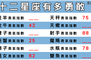 愛真的需要勇氣，十二星座追愛有多「勇敢」！有個星座的勇氣指數是謎啊！