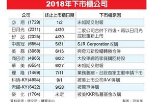 併購不斷 台股掀下市櫃風