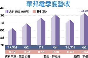 華邦電Q2獲利 創17年新高