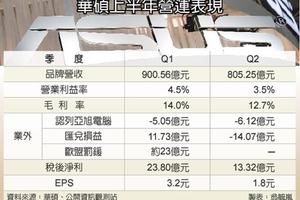 匯損重傷 華碩Q2 EPS創31季新低