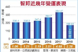 智邦第二季獲利逆轉勝