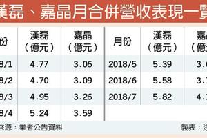 漢磊、嘉晶 營運拚一路旺到明年