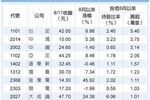 投信啟動新布局 轉進原物料族群