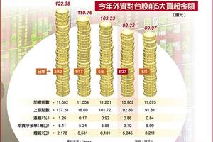 外資歸隊 台股旺季行情啟動