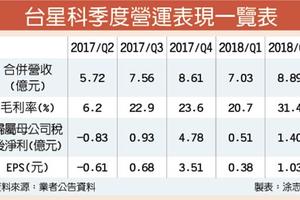 台星科 H2將獲1.9億元補償金