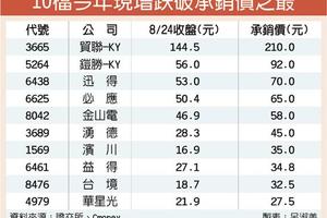 今年73家企業籌資 逾3成破承銷價