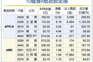 AMD、APPLE股價報喜 雙A概念股同樂