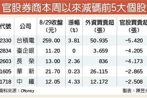 9/1  外資回籠 官股連三賣