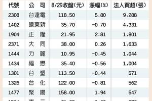 受惠貿易戰 東協概念股續燒