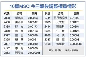 MSCI季度調整盤後生效 提防爆量甩尾