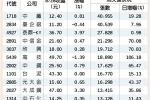 股價站穩月線逾4日 12檔交投熱絡