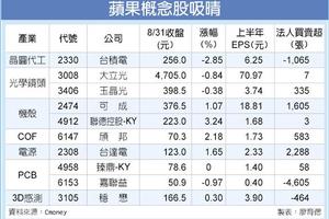 iPhone三機齊發 蘋概股選大不選小