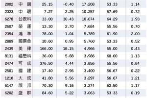 16檔外資力挺 9月飆馬