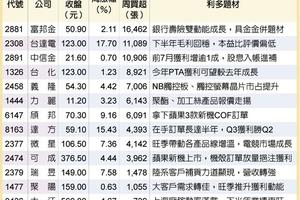 14檔法人點將 領漲要角