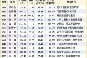 14檔三強護體股 穩軍心