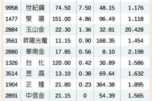 躲貿易戰 避險股逆勢衝