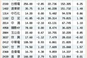 16檔外資、投信力挺 9月喊衝