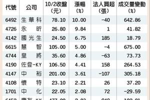 利多連連 生技族群續強