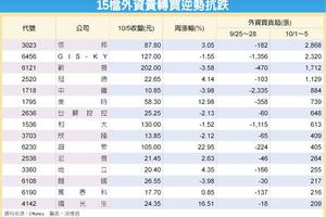 15檔外資回頭轉賣逆勢抗跌