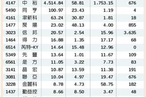 台股摔跤 16檔基本面俏 耐震