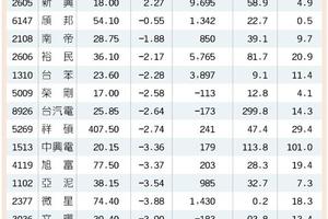 15檔9月營收業績雙增股 抗震