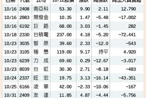 12檔法說題材 牽動大盤起落