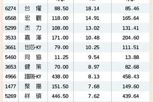 12檔投信認養股 9檔住套房