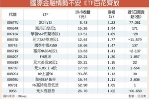 10/9 避險+防禦ETF 爆量演出